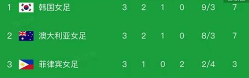 开云登录入口地址-女足亚洲杯小组赛结束了第三轮所有比赛，最新积分榜如下！