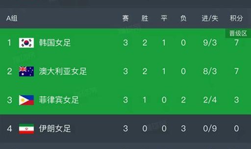 开云登录入口地址-女足亚洲杯小组赛结束了第三轮所有比赛，最新积分榜如下！