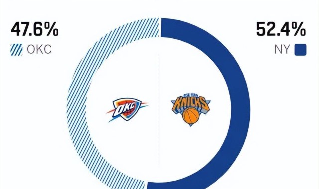 开云登录入口地址-雷霆3分险胜尼克斯，亚历山大破NBA第一纪录，布伦森18中5露短板